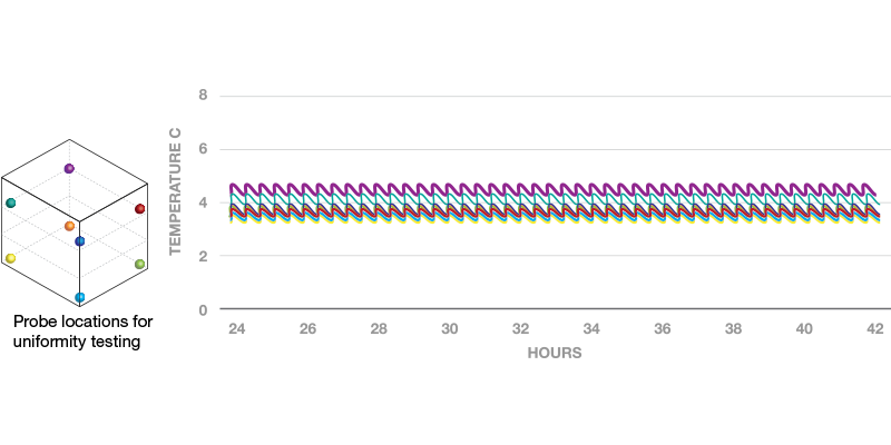 Chart-S3R023-Temperature-Uniformity