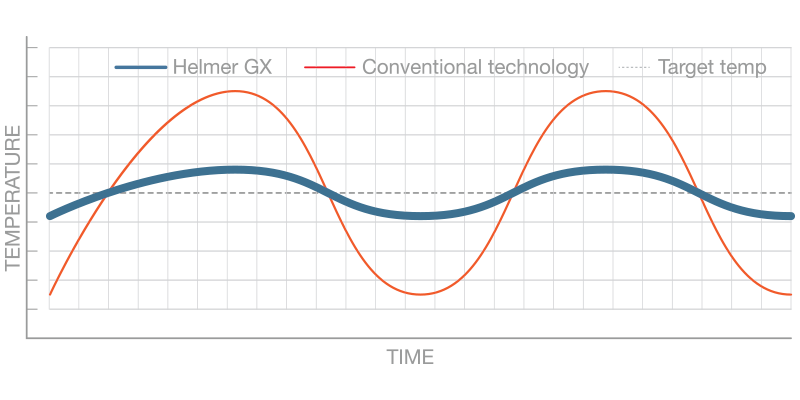 Chart - Temperature Stability