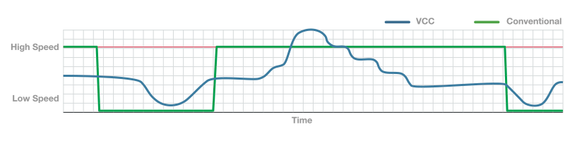 Chart - Compressor Speed