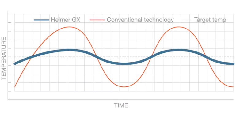 Chart - Temperature Stability