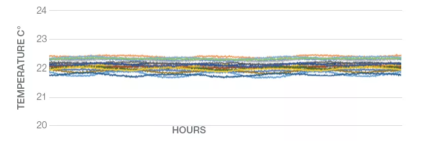 Chart - Temperature Uniformity with Pro Line Incubators